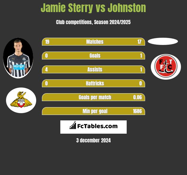 Jamie Sterry vs Johnston h2h player stats