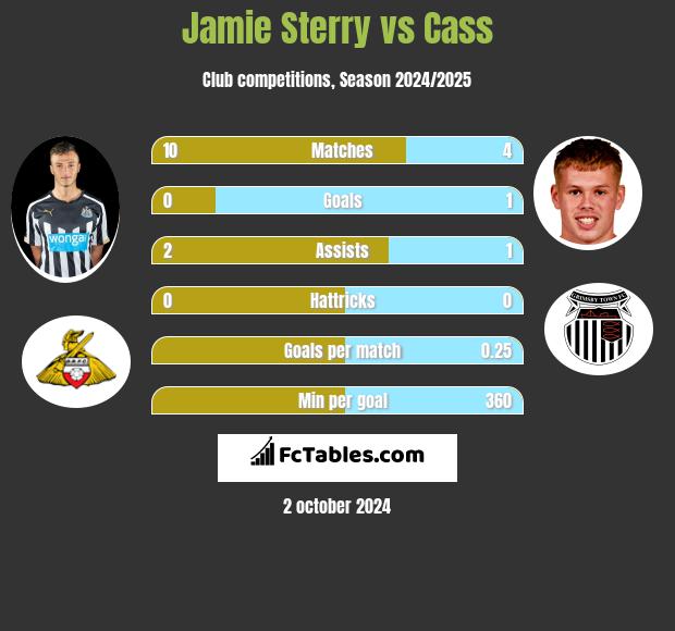 Jamie Sterry vs Cass h2h player stats