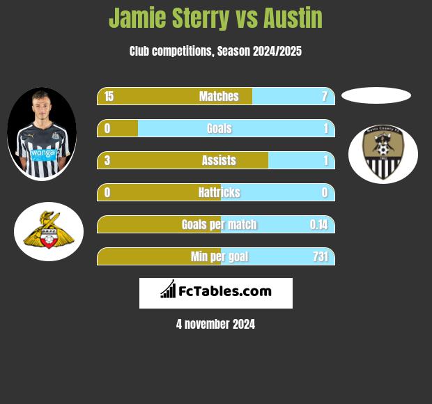 Jamie Sterry vs Austin h2h player stats