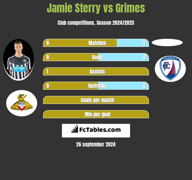 Jamie Sterry vs Grimes h2h player stats