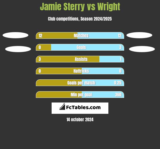 Jamie Sterry vs Wright h2h player stats