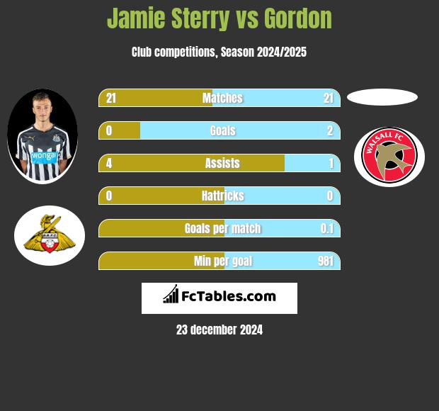 Jamie Sterry vs Gordon h2h player stats