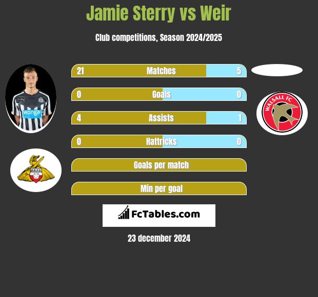 Jamie Sterry vs Weir h2h player stats