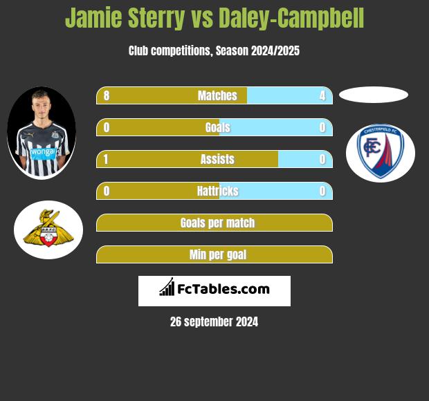 Jamie Sterry vs Daley-Campbell h2h player stats