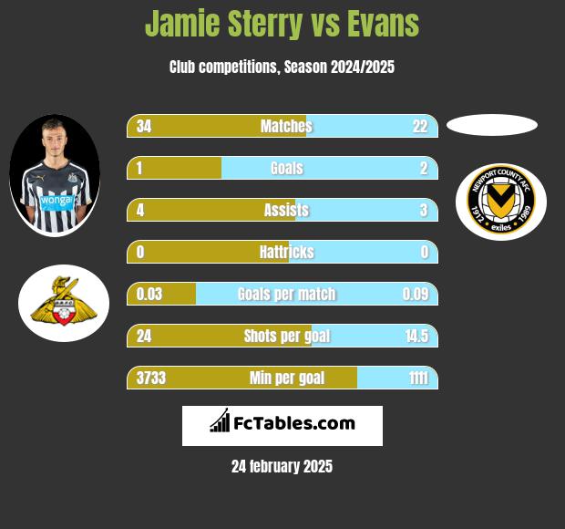 Jamie Sterry vs Evans h2h player stats