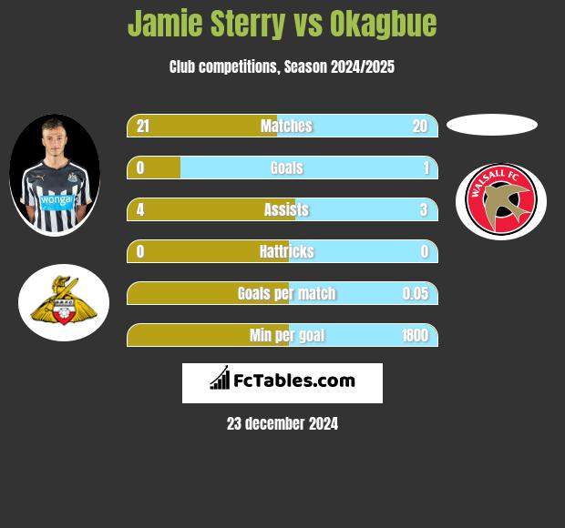 Jamie Sterry vs Okagbue h2h player stats