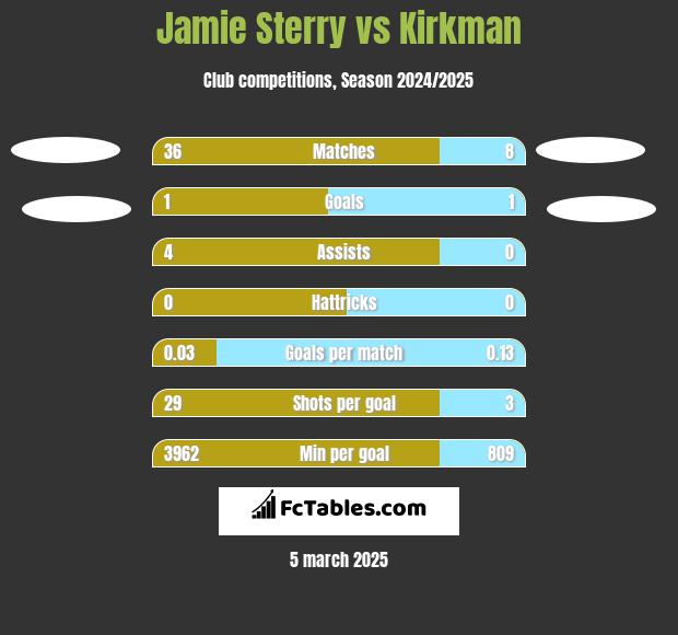 Jamie Sterry vs Kirkman h2h player stats