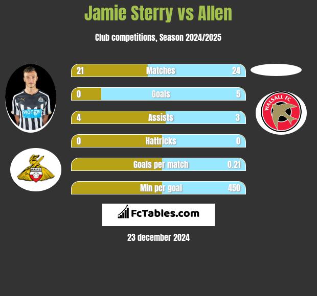 Jamie Sterry vs Allen h2h player stats