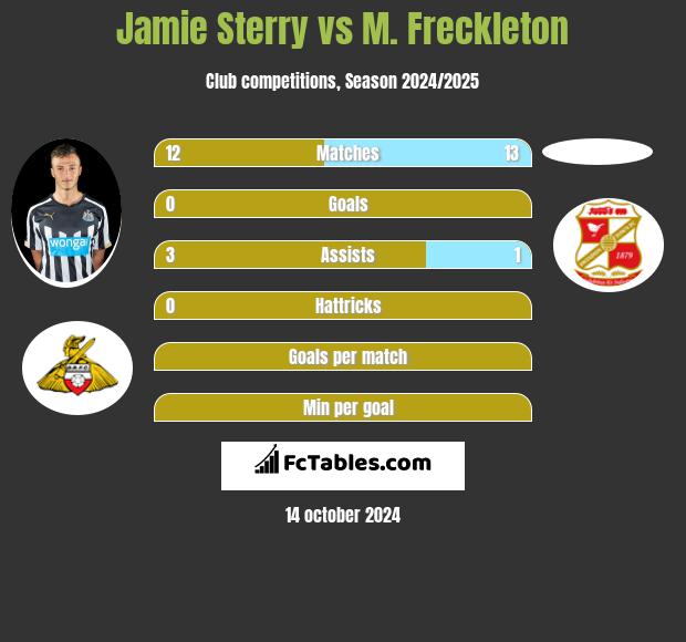 Jamie Sterry vs M. Freckleton h2h player stats