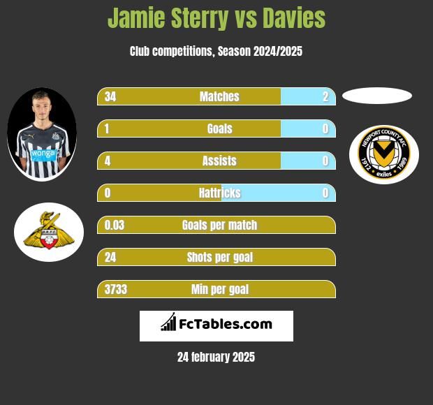 Jamie Sterry vs Davies h2h player stats