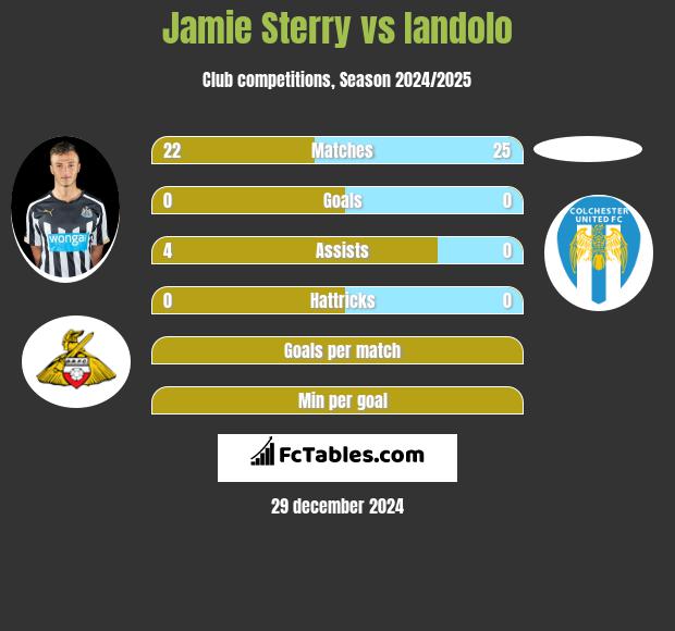 Jamie Sterry vs Iandolo h2h player stats