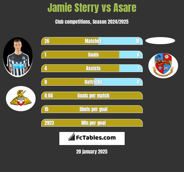 Jamie Sterry vs Asare h2h player stats