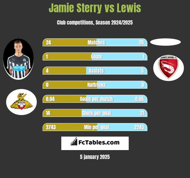 Jamie Sterry vs Lewis h2h player stats