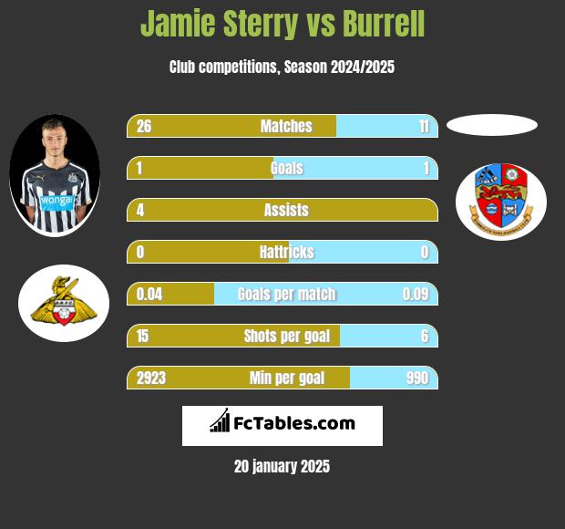 Jamie Sterry vs Burrell h2h player stats