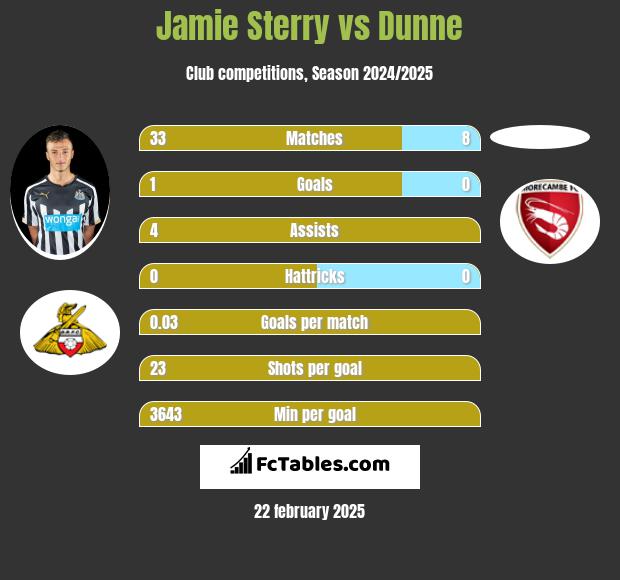 Jamie Sterry vs Dunne h2h player stats