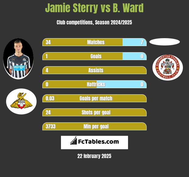 Jamie Sterry vs B. Ward h2h player stats