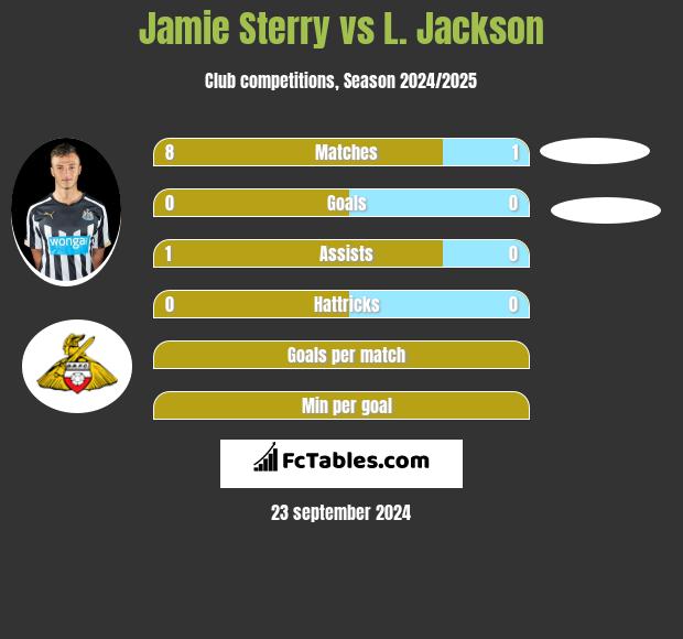 Jamie Sterry vs L. Jackson h2h player stats