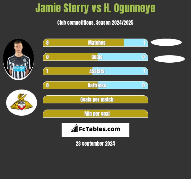 Jamie Sterry vs H. Ogunneye h2h player stats