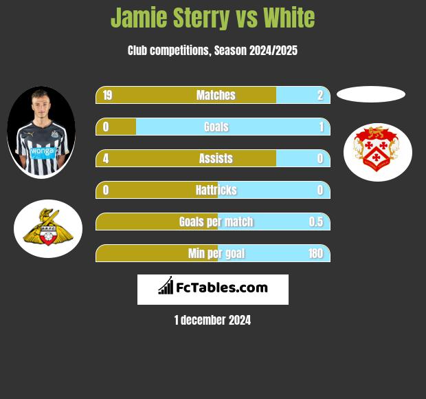 Jamie Sterry vs White h2h player stats