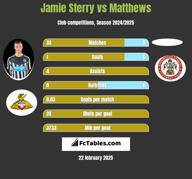 Jamie Sterry vs Matthews h2h player stats