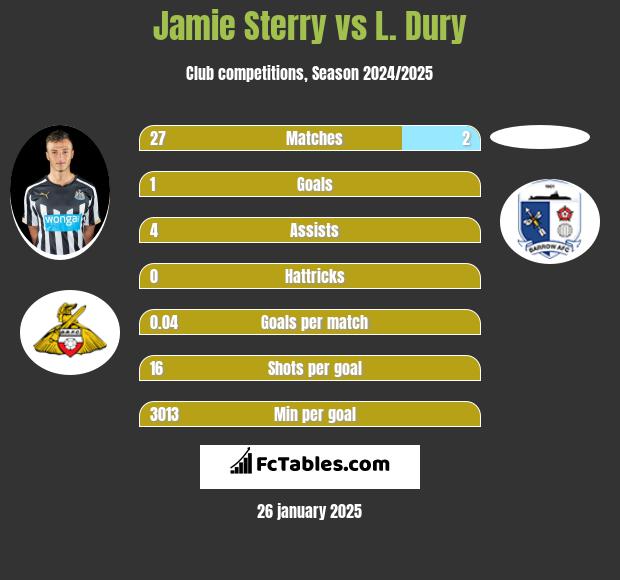 Jamie Sterry vs L. Dury h2h player stats