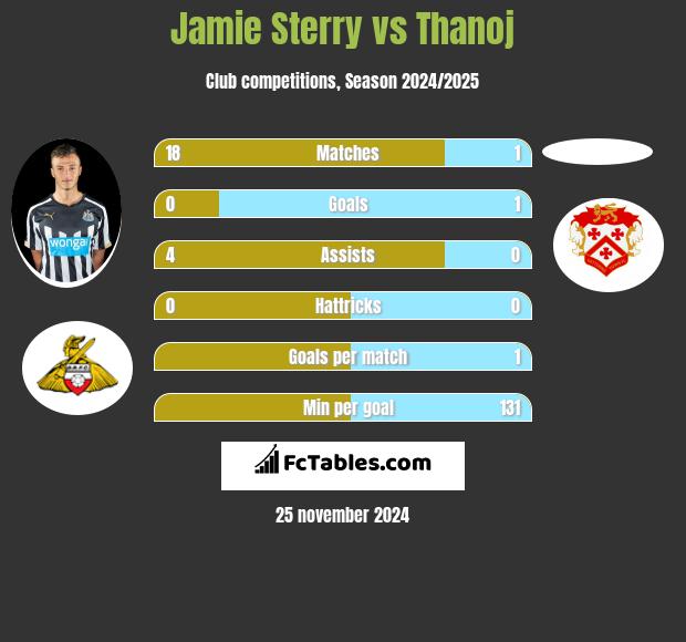 Jamie Sterry vs Thanoj h2h player stats