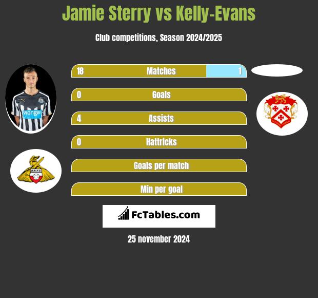 Jamie Sterry vs Kelly-Evans h2h player stats