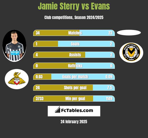 Jamie Sterry vs Evans h2h player stats