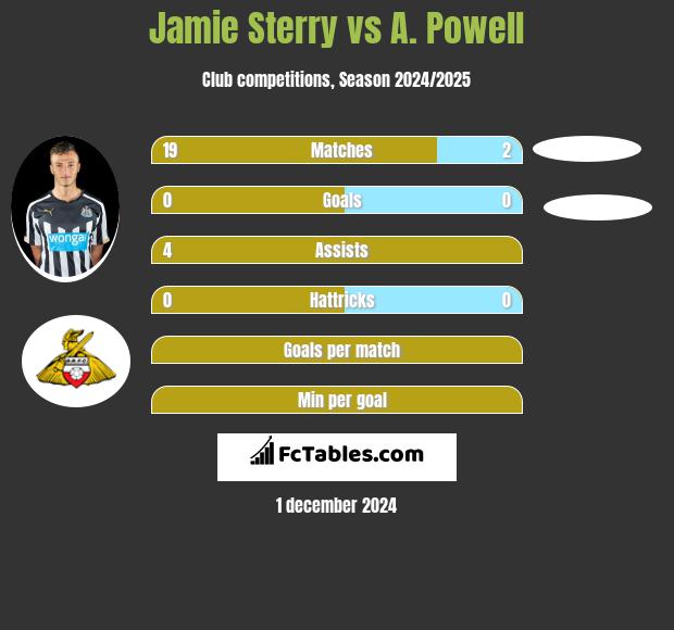 Jamie Sterry vs A. Powell h2h player stats