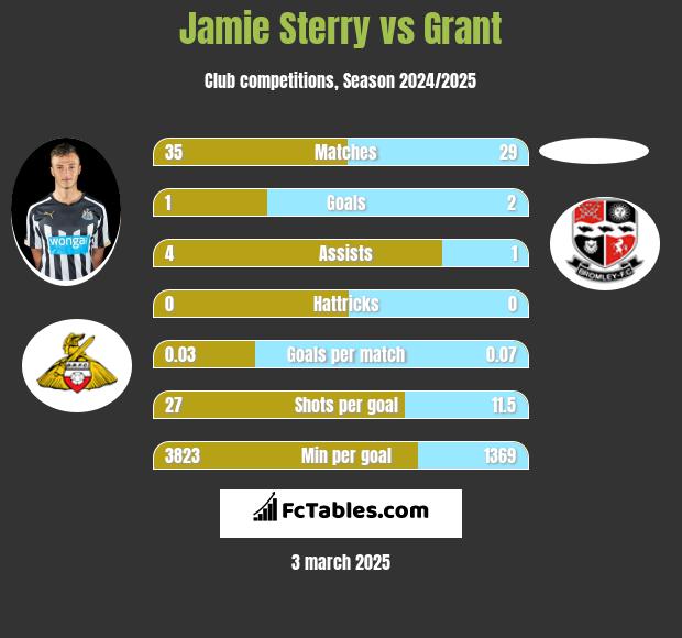 Jamie Sterry vs Grant h2h player stats