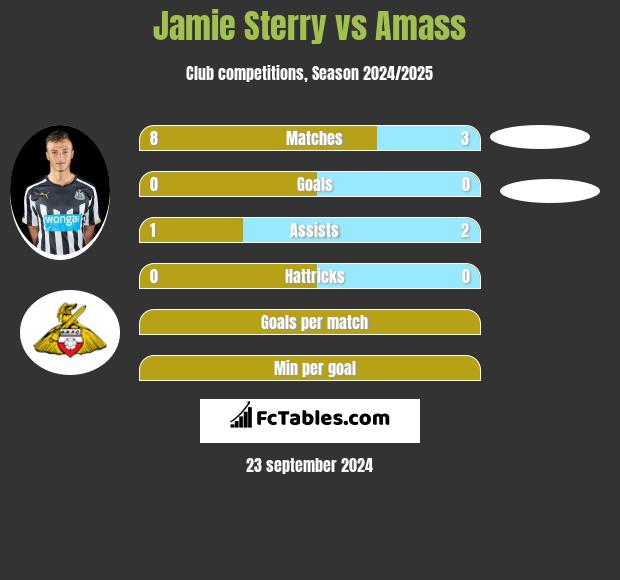 Jamie Sterry vs Amass h2h player stats