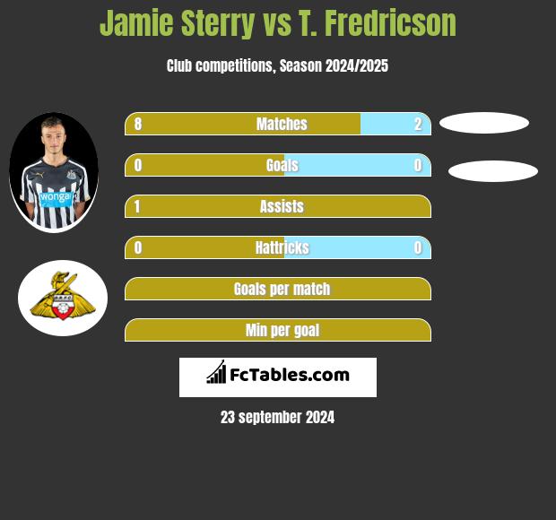 Jamie Sterry vs T. Fredricson h2h player stats