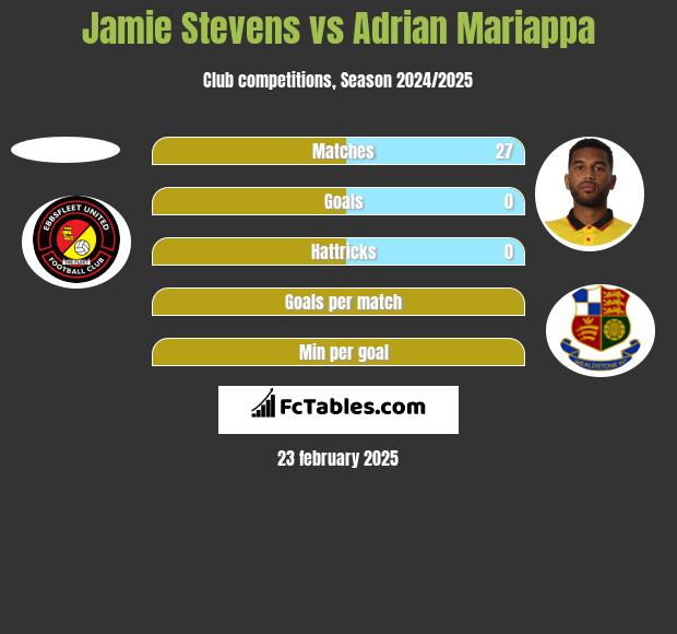 Jamie Stevens vs Adrian Mariappa h2h player stats