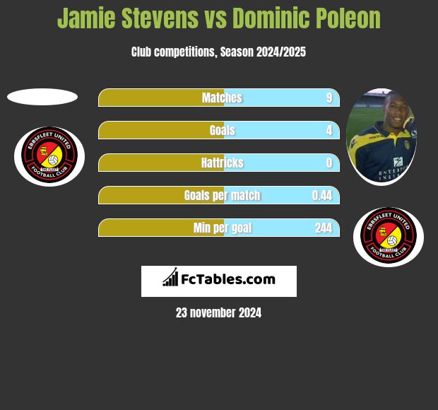 Jamie Stevens vs Dominic Poleon h2h player stats