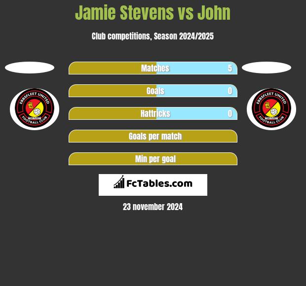 Jamie Stevens vs John h2h player stats