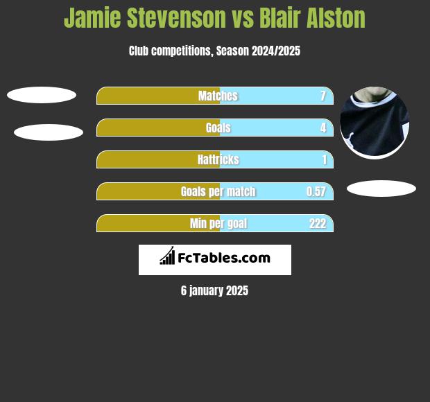 Jamie Stevenson vs Blair Alston h2h player stats