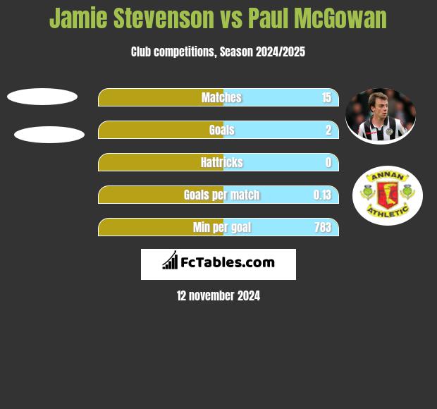 Jamie Stevenson vs Paul McGowan h2h player stats