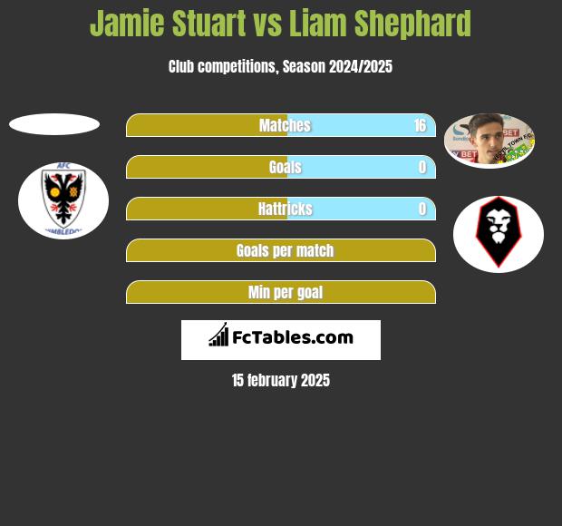 Jamie Stuart vs Liam Shephard h2h player stats