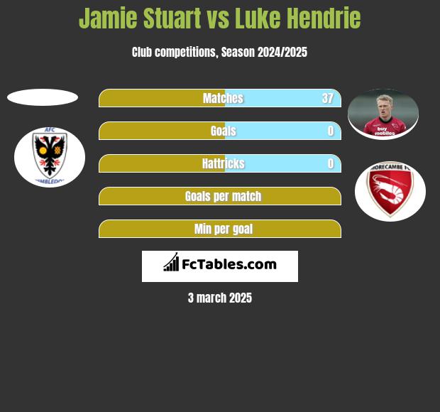 Jamie Stuart vs Luke Hendrie h2h player stats