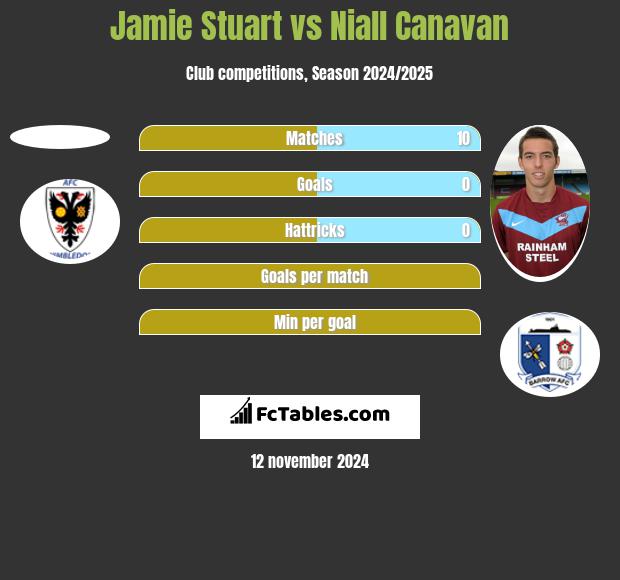 Jamie Stuart vs Niall Canavan h2h player stats