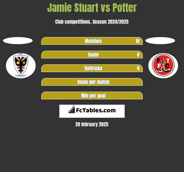 Jamie Stuart vs Potter h2h player stats