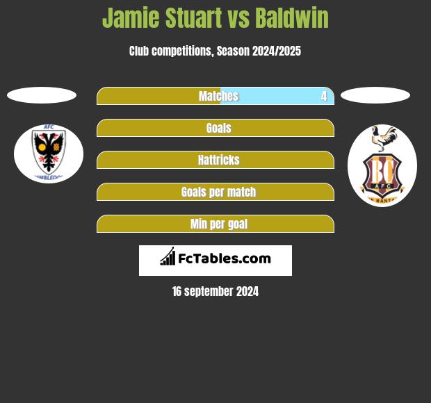 Jamie Stuart vs Baldwin h2h player stats