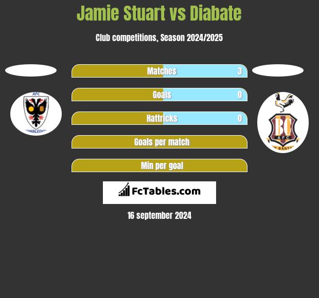 Jamie Stuart vs Diabate h2h player stats