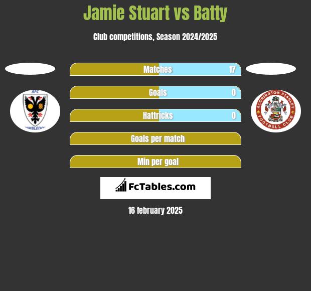 Jamie Stuart vs Batty h2h player stats