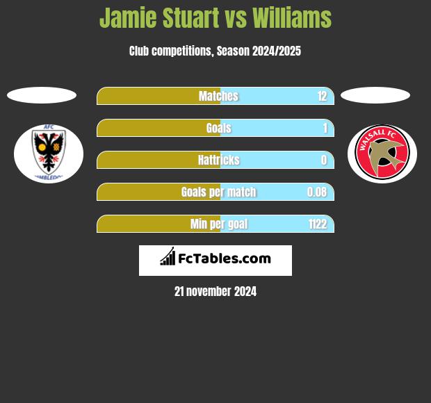 Jamie Stuart vs Williams h2h player stats