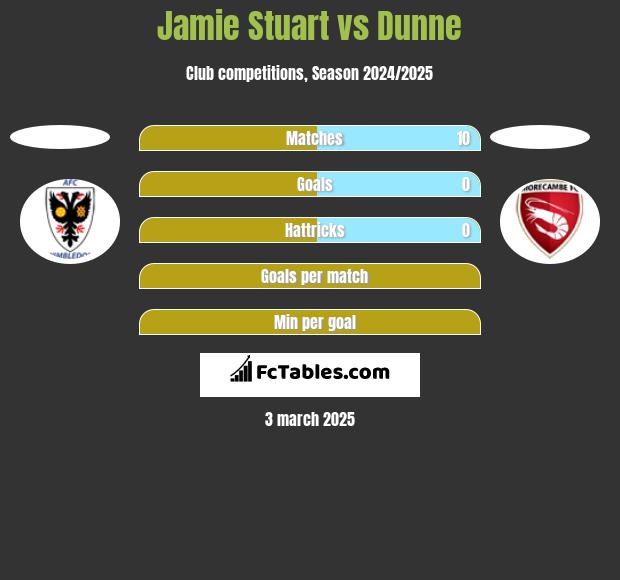 Jamie Stuart vs Dunne h2h player stats