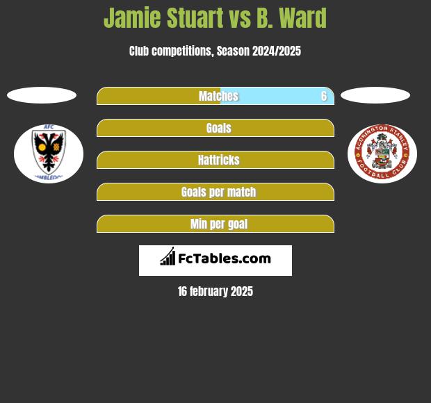 Jamie Stuart vs B. Ward h2h player stats