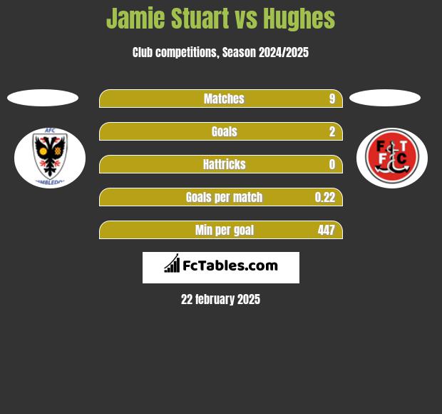 Jamie Stuart vs Hughes h2h player stats