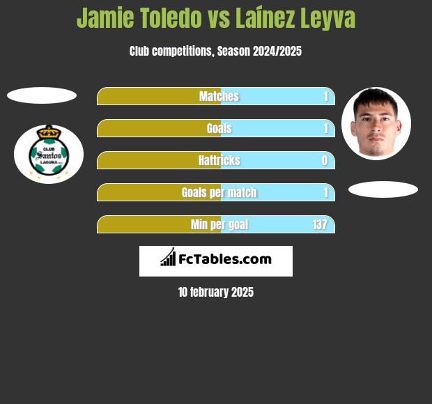 Jamie Toledo vs Laínez Leyva h2h player stats