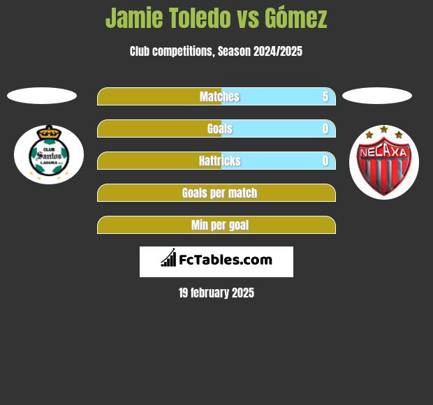 Jamie Toledo vs Gómez h2h player stats